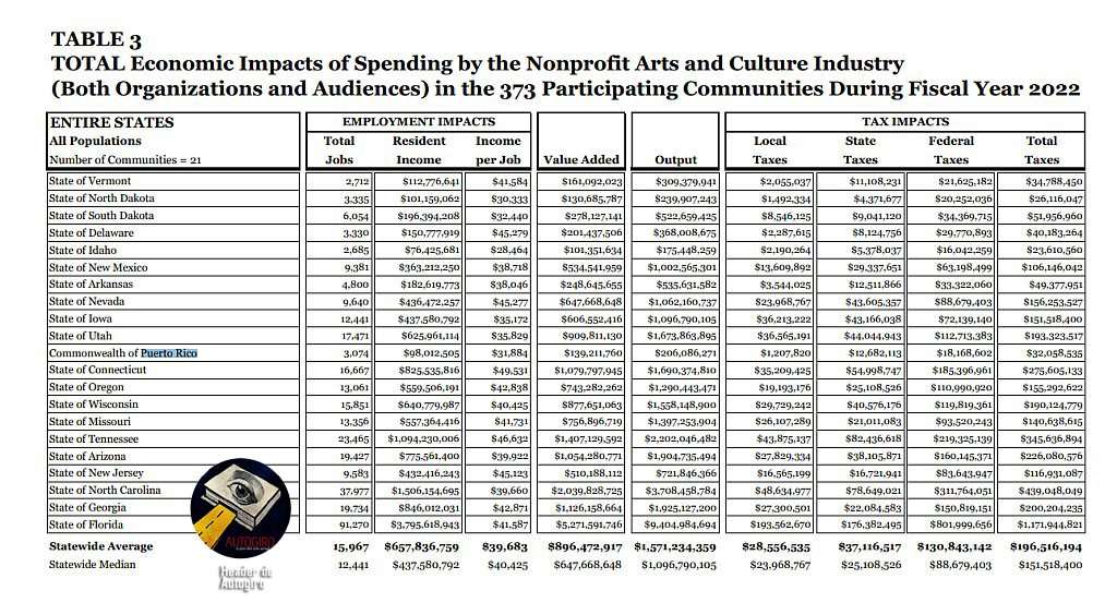 TOTAL Economic Impacts of Spending by the Nonprofit Arts and Culture Industry 2022  | Arts and Culture Industry 2022 table 3