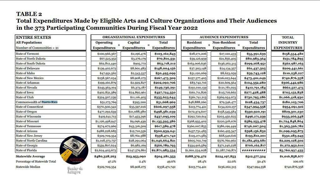 Total Expenditures Made by Eligible Arts and Culture Organizations 2022 | Arts and Culture Industry 2022 table 2