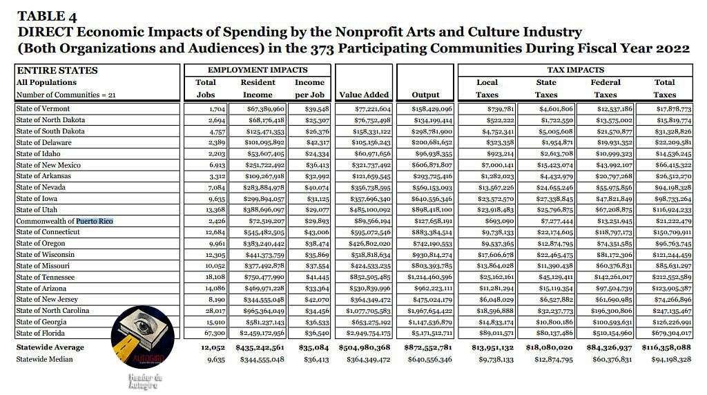 direct economic impact of spending nonprofit Arts and Culture Organizations 2022 | Arts and Culture Industry 2022 table 4